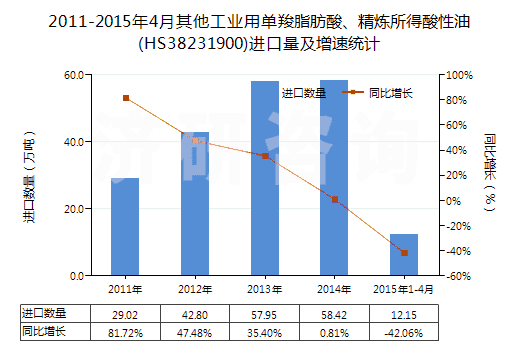2011-2015年4月其他工業(yè)用單羧脂肪酸、精煉所得酸性油(HS38231900)進(jìn)口量及增速統(tǒng)計(jì)